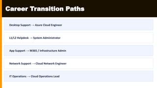 Azure Administrator Internship Program | Cloud Infrastructure & Server ...