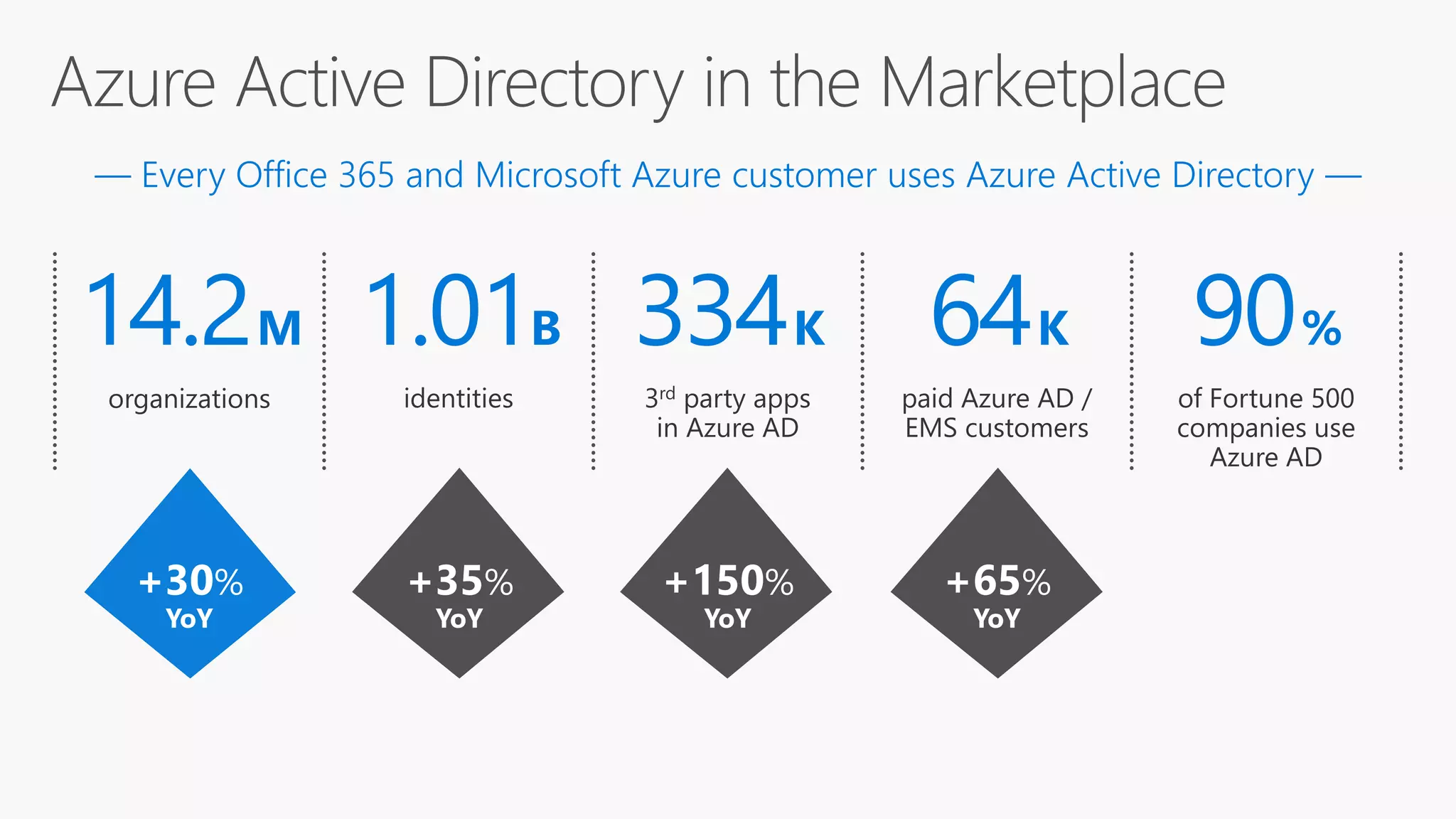Access Reviews Conditional Access Multi-Factor Authentication Addition of custom cloud apps Remote Access to on-premises apps Privileged Identity Management Dynamic Groups Identity ProtectionAzure AD DS Office 365 App Launcher Group-Based Licensing Access Panel/MyApps Azure AD Connect Connect Health Provisioning- DeprovisioningAzure AD Join Self-Service capabilities MDM-auto enrollment / Enterprise State Roaming Security Reporting Governance HR App Integration B2B collaboration Azure AD B2CSSO to SaaS Microsoft Authenticator - Password-less Access 334K 90%64K1.01B14.2M +30% YoY +35% YoY +65% YoY +150% YoY — Every Office 365 and Microsoft Azure customer uses Azure Active Directory — 