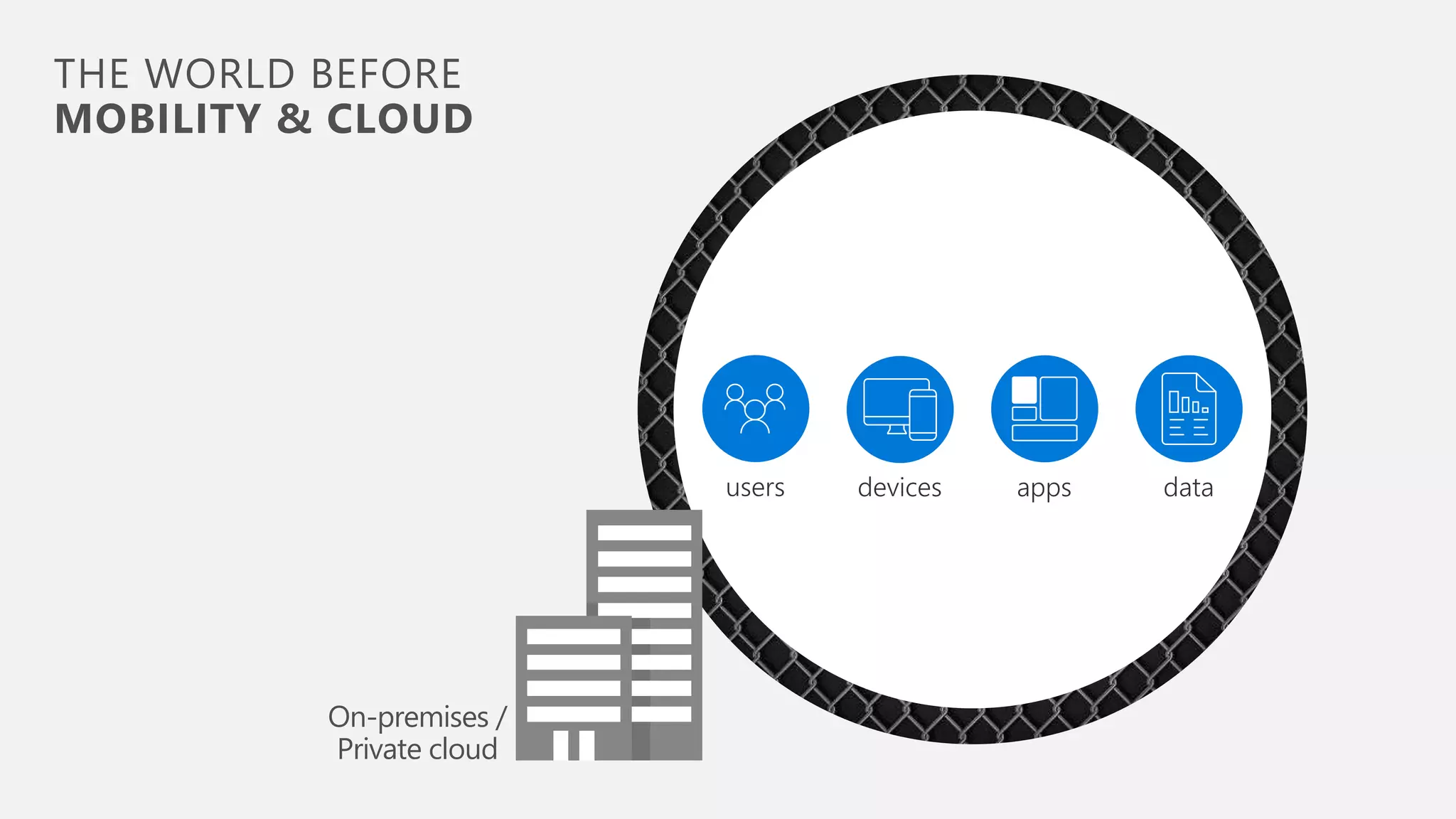 On-premises / Private cloud devices datausers apps THE WORLD BEFORE MOBILITY & CLOUD 