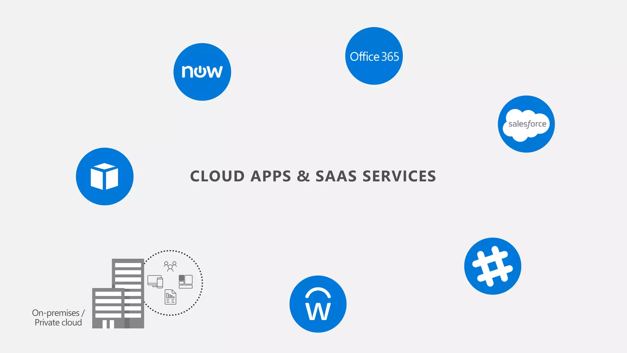 On-premises / Private cloud CLOUD APPS & SAAS SERVICES 