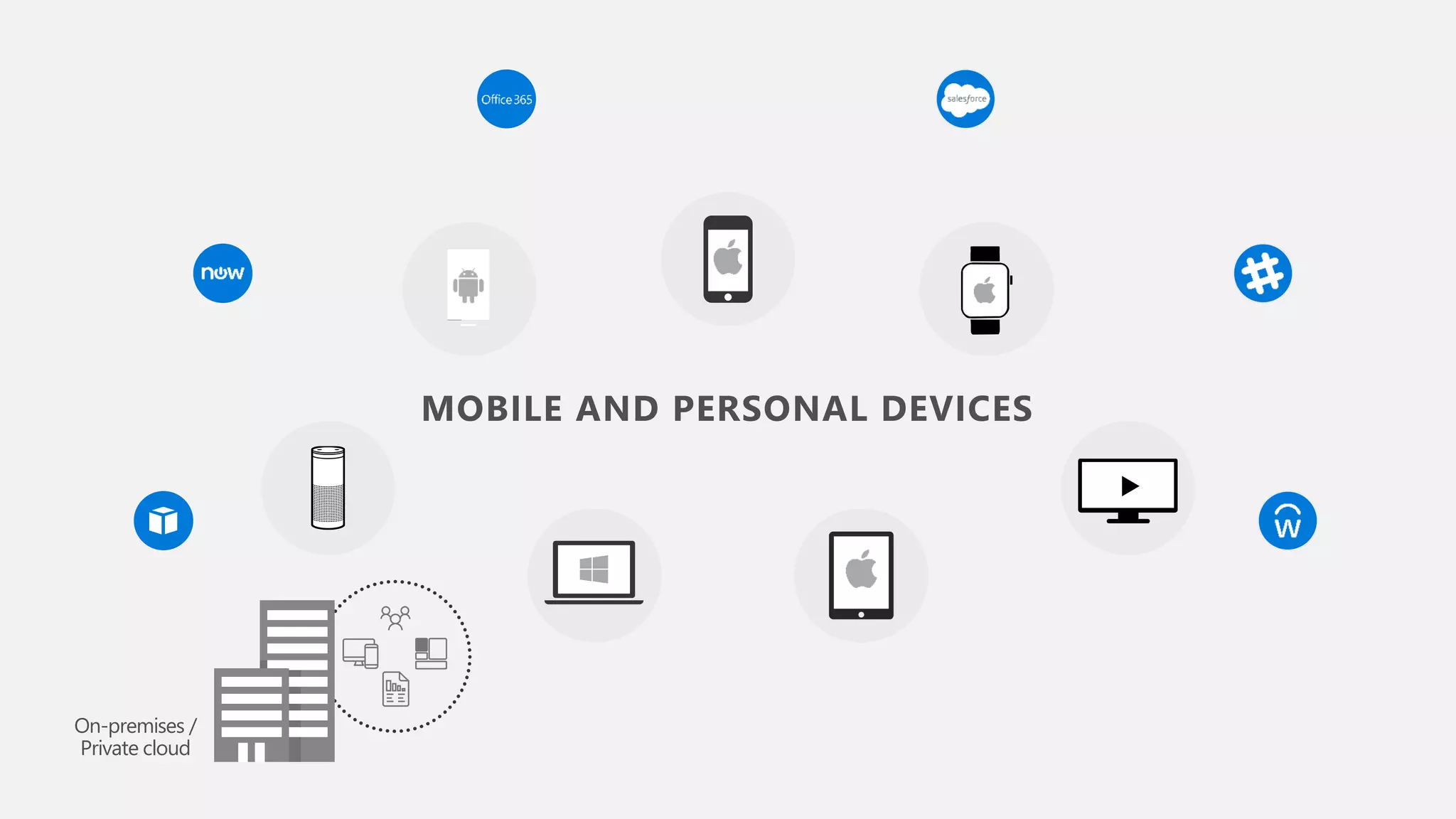 On-premises / Private cloud MOBILE AND PERSONAL DEVICES 