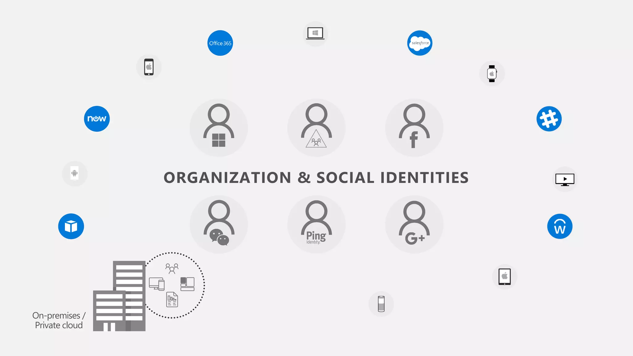 On-premises / Private cloud ORGANIZATION & SOCIAL IDENTITIES 