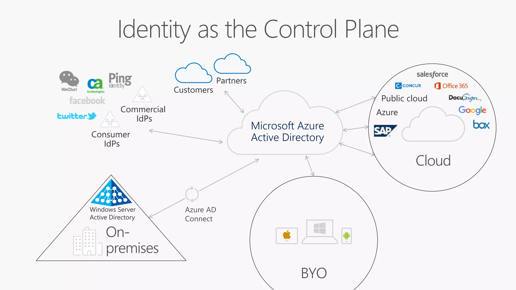 Windows Server Active Directory Azure Public cloud Microsoft Azure Active Directory Commercial IdPs Consumer IdPs Partners Customers Azure AD Connect 
