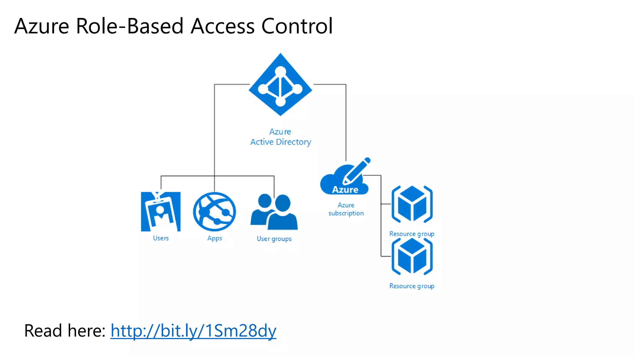 Azure Role-Based Access Control
Read here: http://bit.ly/1Sm28dy
 