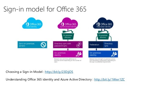 does office 365 e3 include azure ad premium does office 365 e3 include azure ad premium