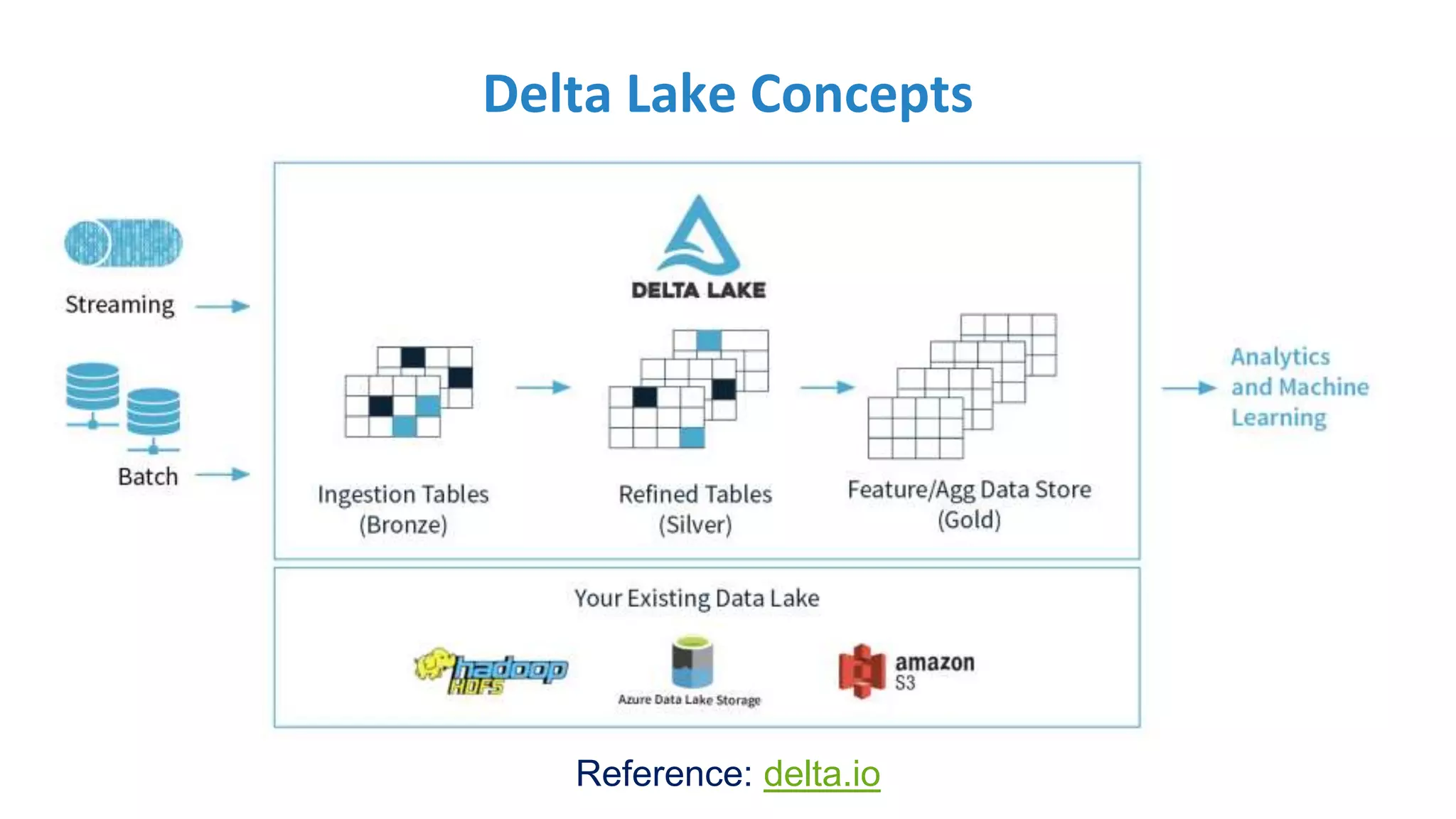 Delta Lake Concepts
Reference: delta.io
 