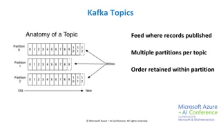 © Microsoft Azure + AI Conference All rights reserved.
Kafka Topics
Feed where records published
Multiple partitions per t...