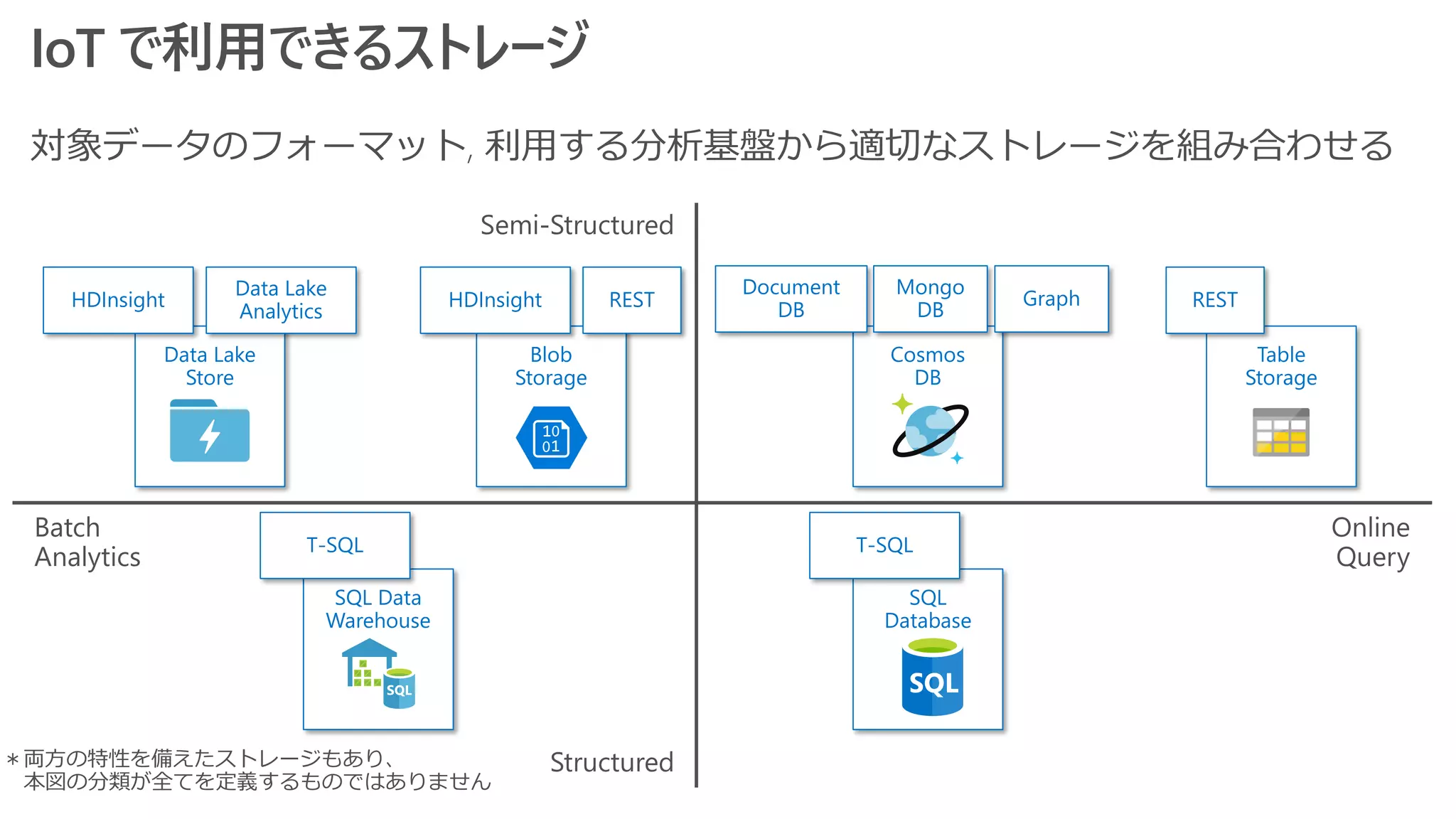 IoT で利用できるストレージ
SQL Data
Warehouse
Cosmos
DB
Table
Storage
＊両方の特性を備えたストレージもあり、
本図の分類が全てを定義するものではありません
Blob
Storage
Data Lake
Store
HDInsight
Data Lake
Analytics
HDInsight
T-SQL
SQL
Database
T-SQL
Document
DB
Mongo
DB
Graph RESTREST
 
