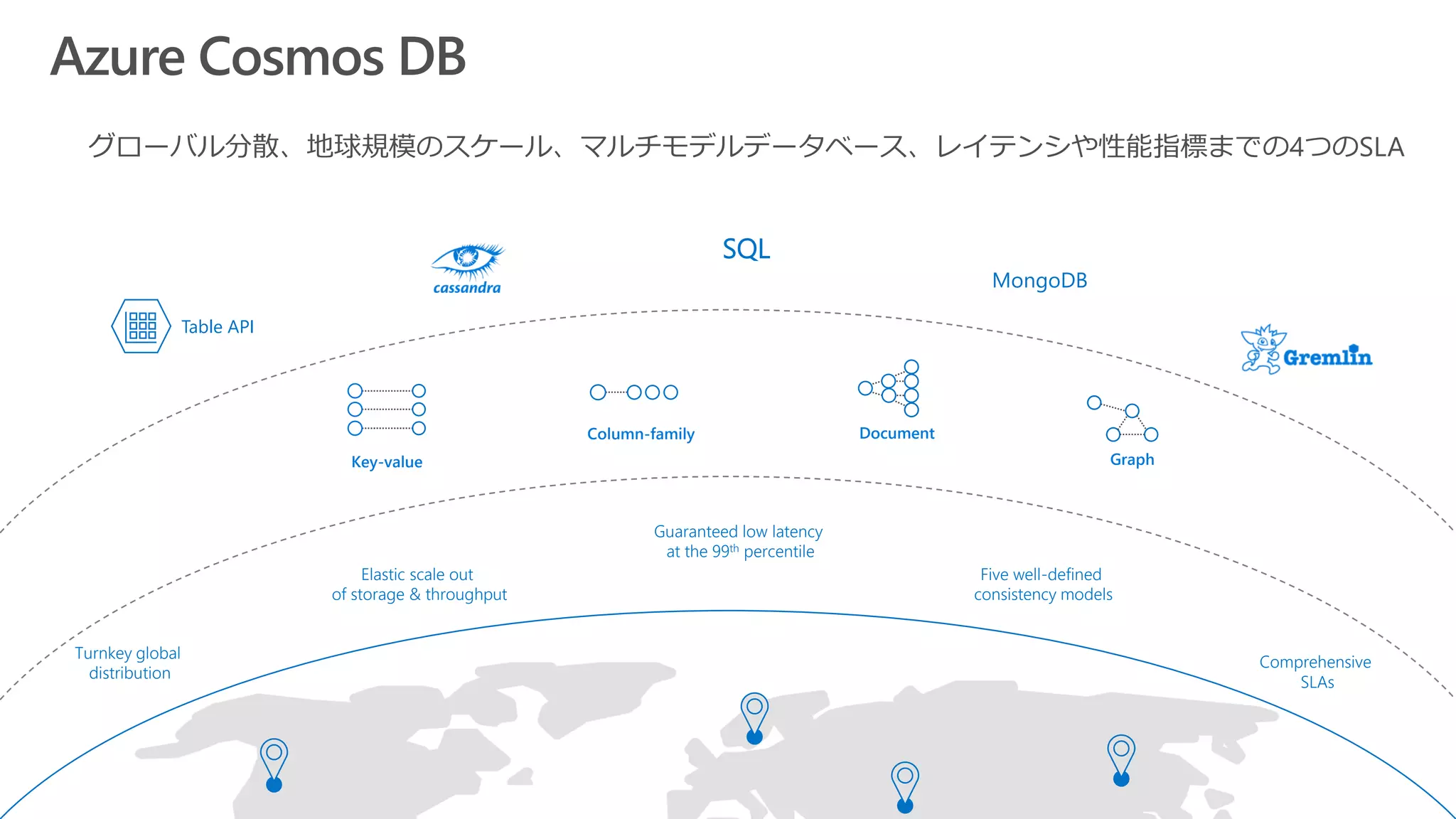 SQL
MongoDB
Table API
Turnkey global
distribution
Elastic scale out
of storage & throughput
Guaranteed low latency
at the 99th percentile
Comprehensive
SLAs
Five well-defined
consistency models
Azure Cosmos DB
DocumentColumn-family
Key-value Graph
グローバル分散、地球規模のスケール、マルチモデルデータベース、レイテンシや性能指標までの4つのSLA
 