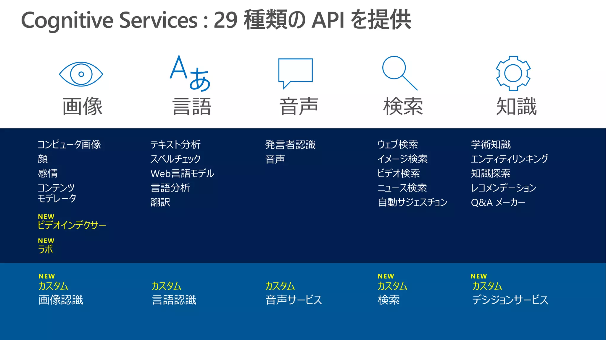 NEW
ビデオインデクサー
NEW
ラボ
NEW NEW NEW
カスタム カスタム カスタムカスタム カスタム
Cognitive Services : 29 種類の API を提供
 