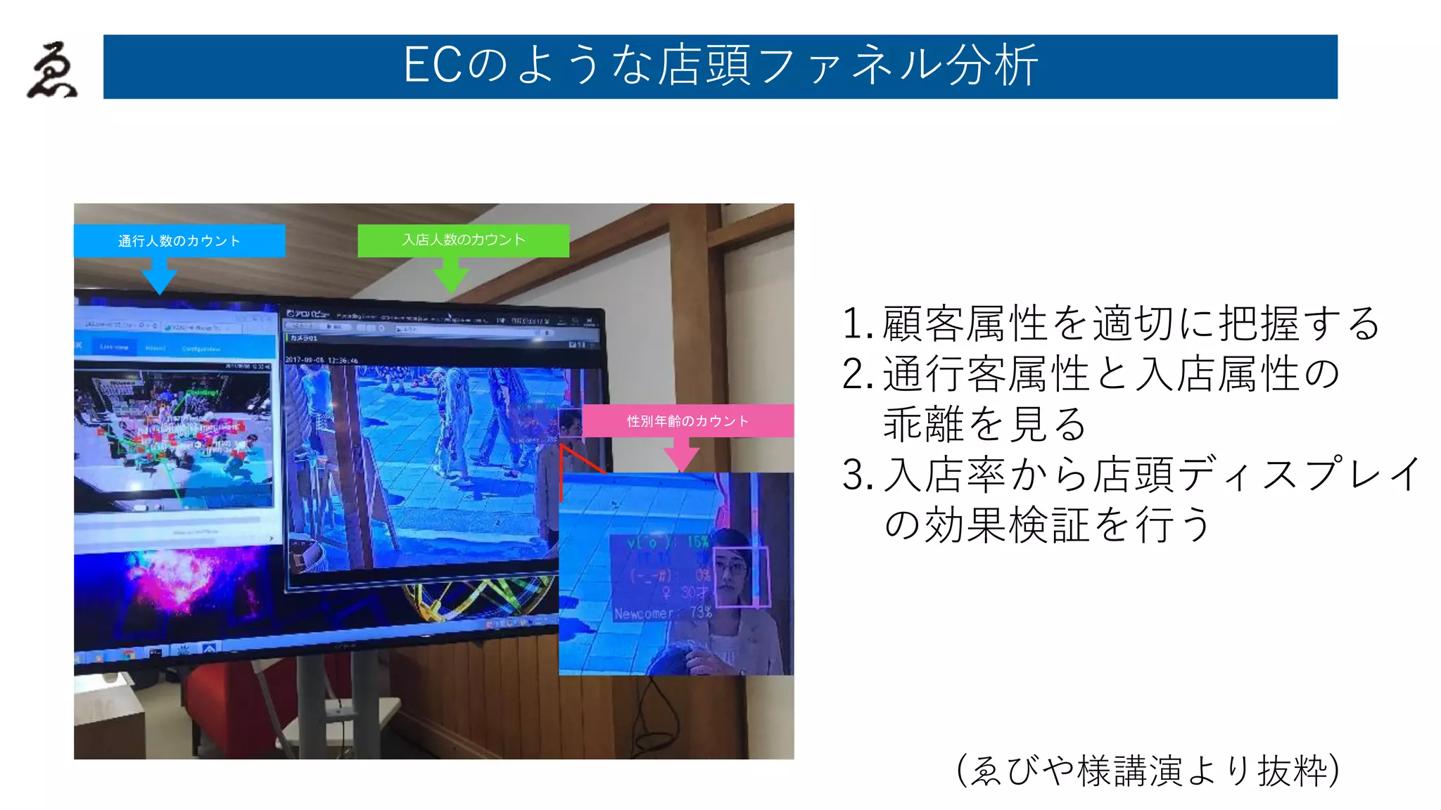 入店人数のカウント
通行人数のカウント
性別年齢のカウント
入店人数のカウント
1. 顧客属性を適切に把握する
2. 通行客属性と入店属性の
乖離を見る
3. 入店率から店頭ディスプレイ
の効果検証を行う
(ゑびや様講演より抜粋)
ECのような店頭ファネル分析
 