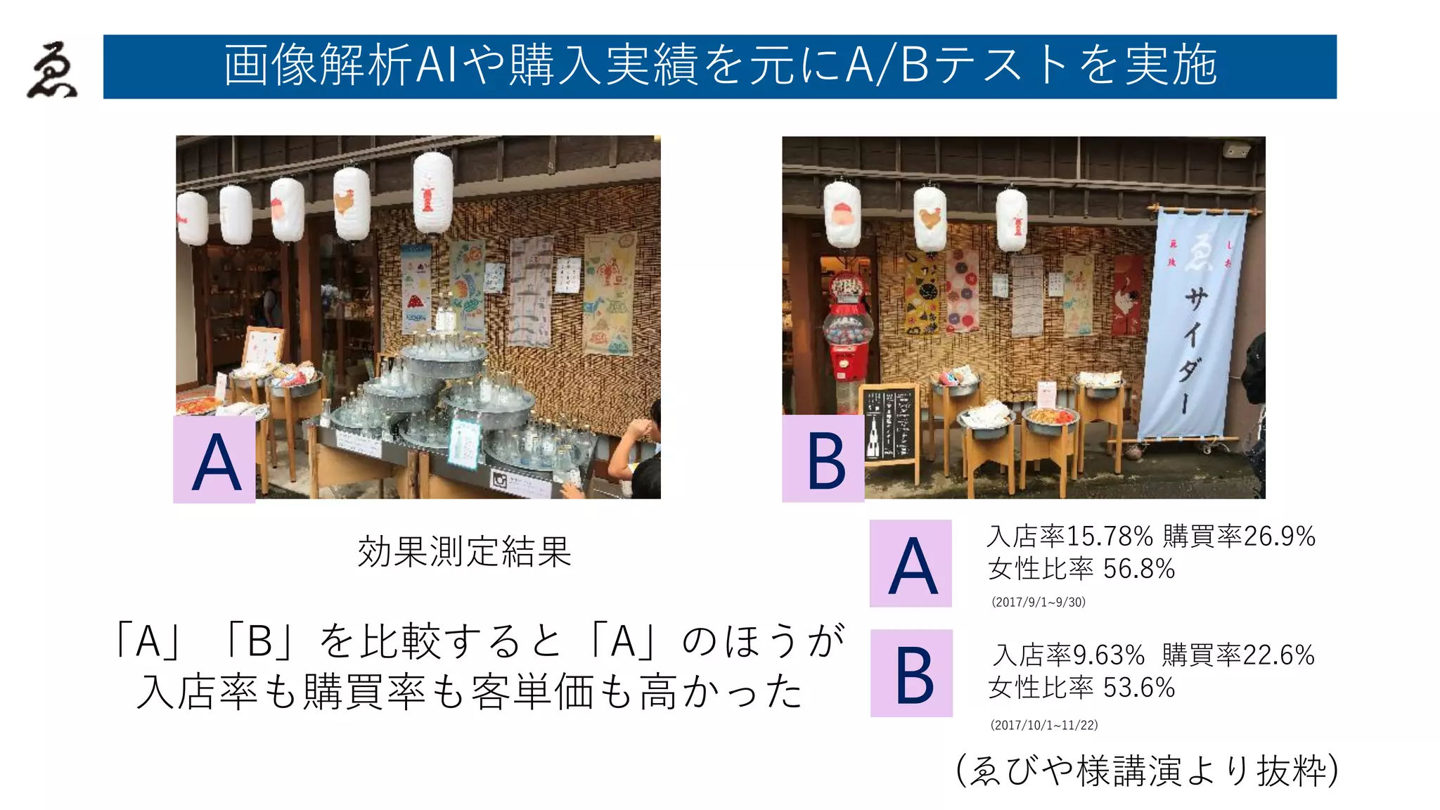 入店率15.78% 購買率26.9%
女性比率 56.8%
(2017/9/1~9/30)
入店率9.63% 購買率22.6%
女性比率 53.6%
(2017/10/1~11/22)
A
画像解析AIや購入実績を元にA/Bテストを実施
(ゑびや様講演より抜粋)
B
効果測定結果
「A」「B」を比較すると「A」のほうが
入店率も購買率も客単価も高かった
A
B
 