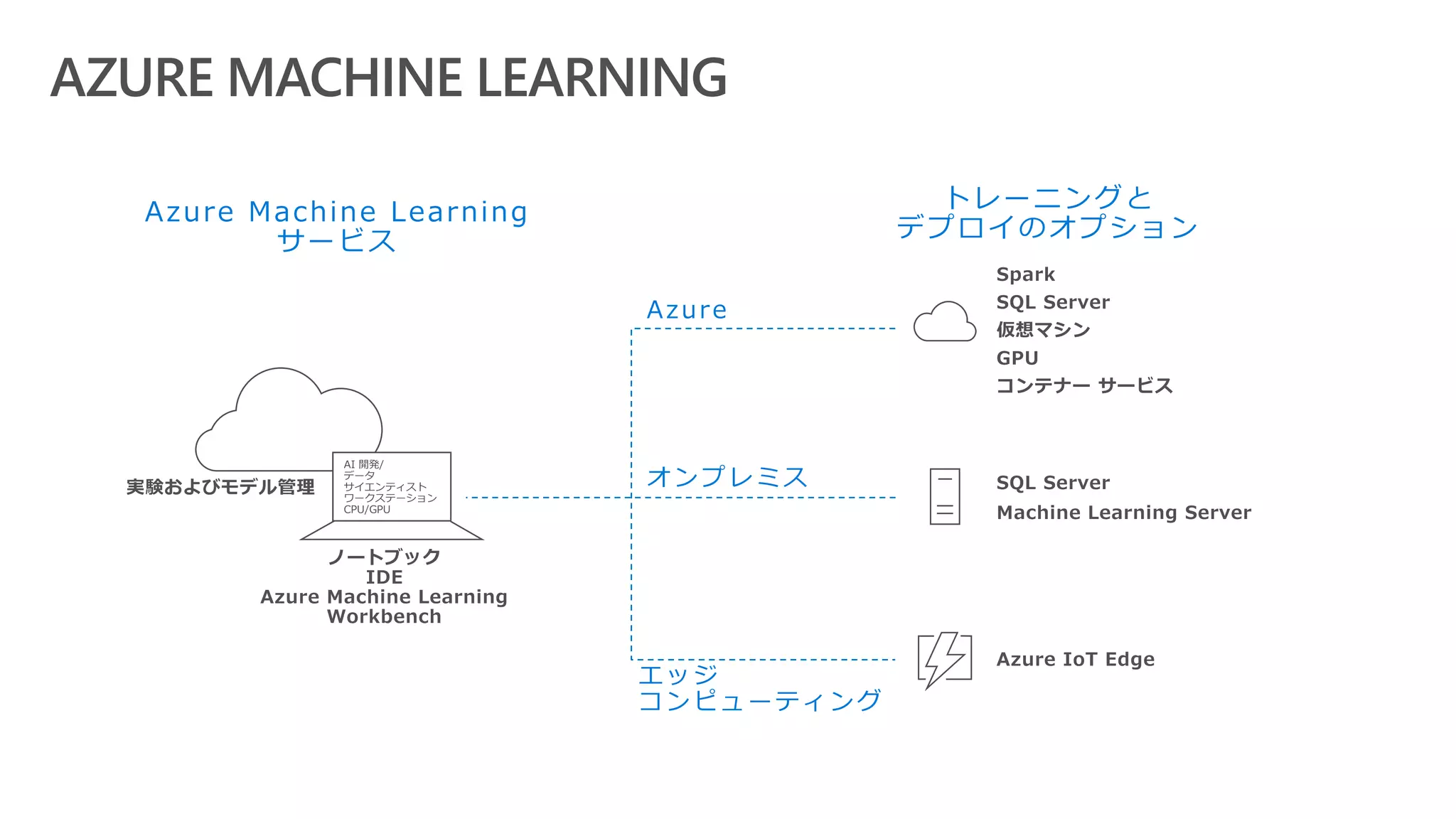 Spark
SQL Server
仮想マシン
GPU
コンテナー サービス
ノートブック
IDE
Azure Machine Learning
Workbench
SQL Server
Machine Learning Server
オンプレミス
AZURE MACHINE LEARNING
エッジ
コンピューティング
Azure IoT Edge
実験およびモデル管理
Azure Machine Learning
サービス
トレーニングと
デプロイのオプション
Azure
 