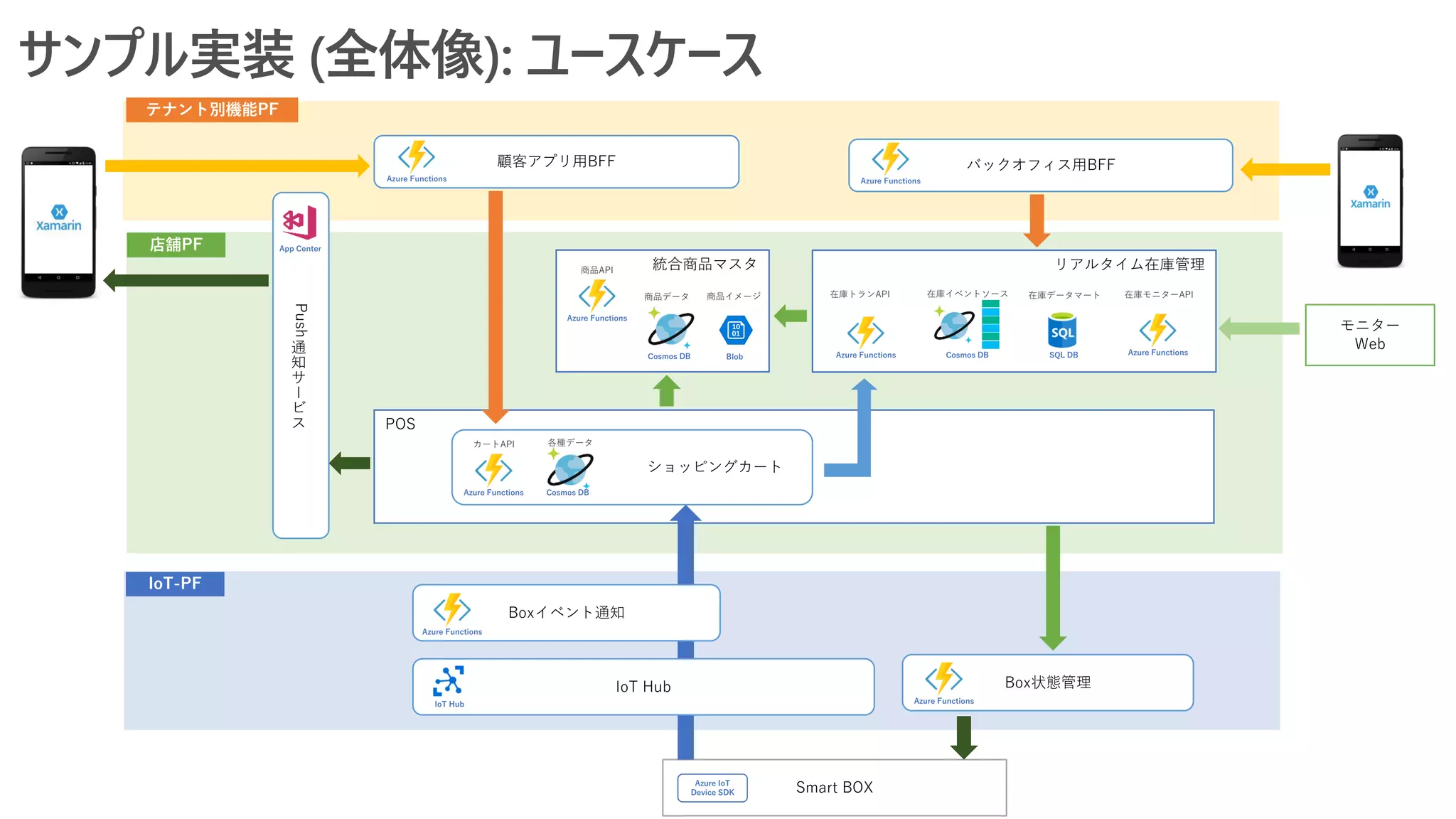 サンプル実装 (全体像): ユースケース
Box状態管理
統合商品マスタ
POS
リアルタイム在庫管理
Push
通
知
サ
ー
ビ
ス
顧客アプリ用BFF バックオフィス用BFF
Smart BOX
モニター
Web
ショッピングカート
Azure IoT
Device SDK
Azure Functions Azure Functions
Azure Functions
Azure Functions Azure Functions
Azure Functions
App Center
SQL DBCosmos DB Cosmos DBBlob
商品API
商品データ 商品イメージ 在庫トランAPI 在庫イベントソース 在庫データマート 在庫モニターAPI
カートAPI
IoT Hub
Boxイベント通知
Azure Functions
IoT Hub
店舗PF
テナント別機能PF
IoT-PF
Azure Functions Cosmos DB
各種データ
 