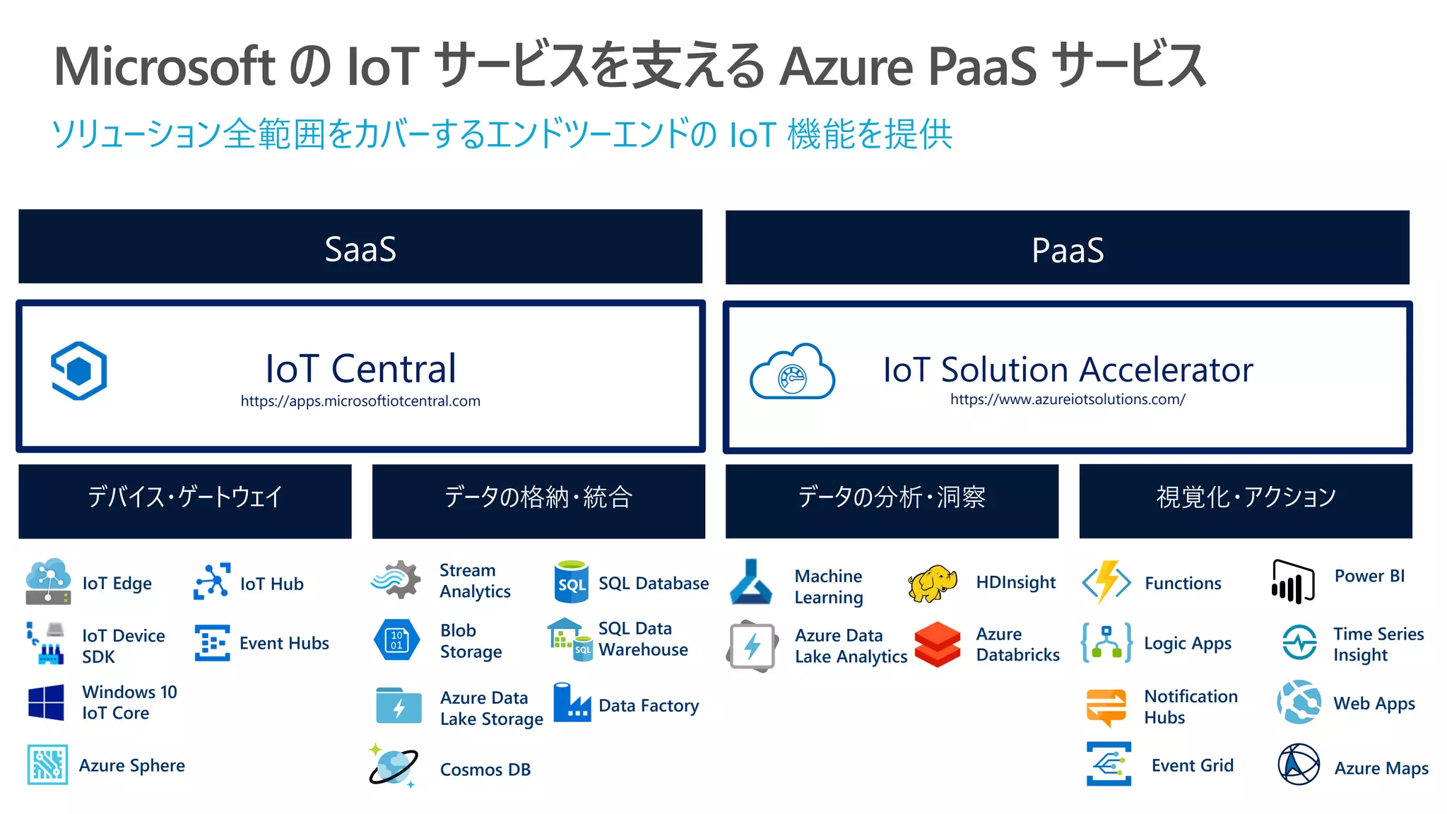 ソリューション全範囲をカバーするエンドツーエンドの IoT 機能を提供
Microsoft の IoT サービスを支える Azure PaaS サービス
PaaS
データの分析・洞察デバイス・ゲートウェイ データの格納・統合 視覚化・アクション
SaaS
IoT Solution Accelerator
https://www.azureiotsolutions.com/
IoT Central
https://apps.microsoftiotcentral.com
IoT Edge
IoT Device
SDK
Windows 10
IoT Core
IoT Hub
Azure Sphere
Event Hubs
Cosmos DB
SQL Database
Data FactoryAzure Data
Lake Storage
SQL Data
Warehouse
HDInsight
Azure Data
Lake Analytics
Machine
Learning
Stream
Analytics
Blob
Storage
Azure
Databricks
Power BI
Time Series
Insight
Notification
Hubs
Functions
Azure MapsEvent Grid
Logic Apps
Web Apps
 