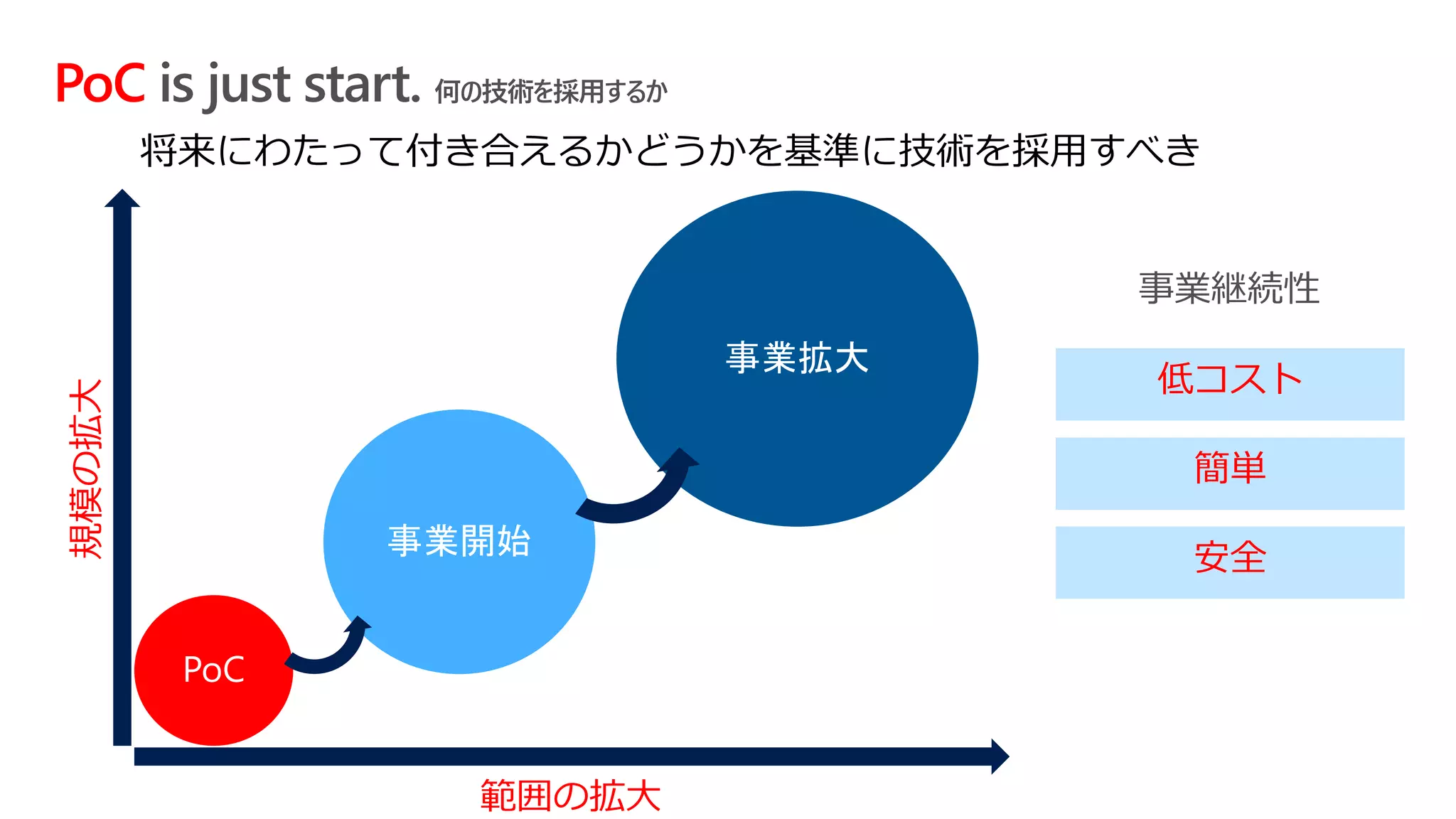 PoC is just start. 何の技術を採用するか規模の拡大
範囲の拡大
低コスト
簡単
安全
将来にわたって付き合えるかどうかを基準に技術を採用すべき
 