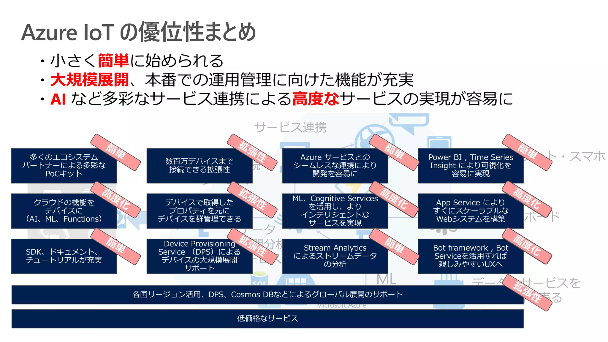 Azure IoT の優位性まとめ
Microsoft Azure
デバイス接続
サービス
データ
実時間分析
サービス
ML
ストレージ
ダッシュボード
サービス連携
データ・サービスを
第三者へ売る
PC・タブレット・スマホ
・小さく簡単に始められる
・大規模展開、本番での運用管理に向けた機能が充実
・AI など多彩なサービス連携による高度なサービスの実現が容易に
 