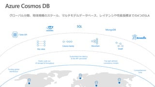 SQL
MongoDB
Table API
Turnkey global
distribution
Elastic scale out
of storage & throughput
Guaranteed low latency
at the 99th percentile
Comprehensive
SLAs
Five well-defined
consistency models
Azure Cosmos DB
DocumentColumn-family
Key-value Graph
グローバル分散、地球規模のスケール、マルチモデルデータベース、レイテンシや性能指標までの4つのSLA
 