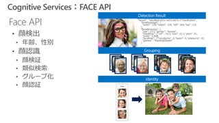 Cognitive Services：FACE API
"faceId": "48cdf8c8-841c-4d33-b875-1710a3fc6542",
"faceRectangle": {
“width”: 228,“height”: 228, "left": 460,"top": 125
},
"faceAttributes": {
"age": 23.5,"gender": "female",
"headPose": {"roll": -16.5,"yaw": 22.1,"pitch": 0},
"smile": 0.998,
"facialHair": {"moustache": 0,"beard": 0,"sideburns": 0},
"glasses": "ReadingGlasses"
}
Detection Result
Grouping
Identity
 