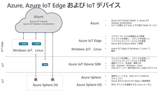Azure
Azure IoT Edge
• Azure IoT Central (SaaS) と Azure IoT
Solution Accelerators
• IoT に必要な IoT Hub とその他の PaaS サービス
• クラウド サービスを展開および管理
• テレメトリを収集し、コマンドを送信して、
ソフトウェアとファームウェアを管理
• Azure または Azure Stack で管理
Azure
Azure IoT Central
Azure IoT Solution Accelerators
Windows IoT、Linux • Azure IoT Edge は Windows と Linux で
動作
Azure Sphere
• 業界をリードする、MCU デバイス向けの
セキュリティ
• Azure または Azure IoT Edge に直接接続
Azure Sphere OS • MCU デバイスを最新化する Linux カーネル
Azure IoT Device SDK
• テレメトリを収集し、コマンドを送信して、
ソフトウェアとファームウェアを管理
• 複数デバイス、多言語、複数 OS
• iOS、Android、Windows、Linux
• 220 のパートナー様が認定する 1,000 のデバイス
IoTEdgeIoTIoT
 