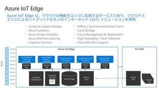 Azure IoT Edge
29
Azure IoT Edge IoT Hub
Devices
Local Storage
Azure Machine
Learning
(Container)
Functions
RuntimeContainer
Management
Device
Twin
Device
Twin
Azure Stream
Analytics
(Container)
Azure Functions
(Container)
Cognitive Services
(Container)
Custom Code
(Container)
Module
Twin
Module
Twin
Module
Twin
Module
Twin
Module
Twin
Module
Twin
Module
Twin
Module
Twin
Module
Twin
Module
Twin
Azure IoT Edge は、クラウドの機能をエッジに拡張するサービスであり、クラウドと
エッジによるハイブリッドなモノのインターネット (IoT) ソリューションを実現
 