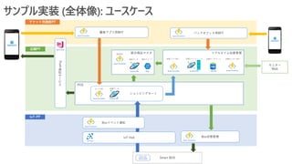 サンプル実装 (全体像): ユースケース
Box状態管理
統合商品マスタ
POS
リアルタイム在庫管理
Push
通
知
サ
ー
ビ
ス
顧客アプリ用BFF バックオフィス用BFF
Smart BOX
モニター
Web
ショッピングカート
Azure IoT
Device SDK
Azure Functions Azure Functions
Azure Functions
Azure Functions Azure Functions
Azure Functions
App Center
SQL DBCosmos DB Cosmos DBBlob
商品API
商品データ 商品イメージ 在庫トランAPI 在庫イベントソース 在庫データマート 在庫モニターAPI
カートAPI
IoT Hub
Boxイベント通知
Azure Functions
IoT Hub
店舗PF
テナント別機能PF
IoT-PF
Azure Functions Cosmos DB
各種データ
 
