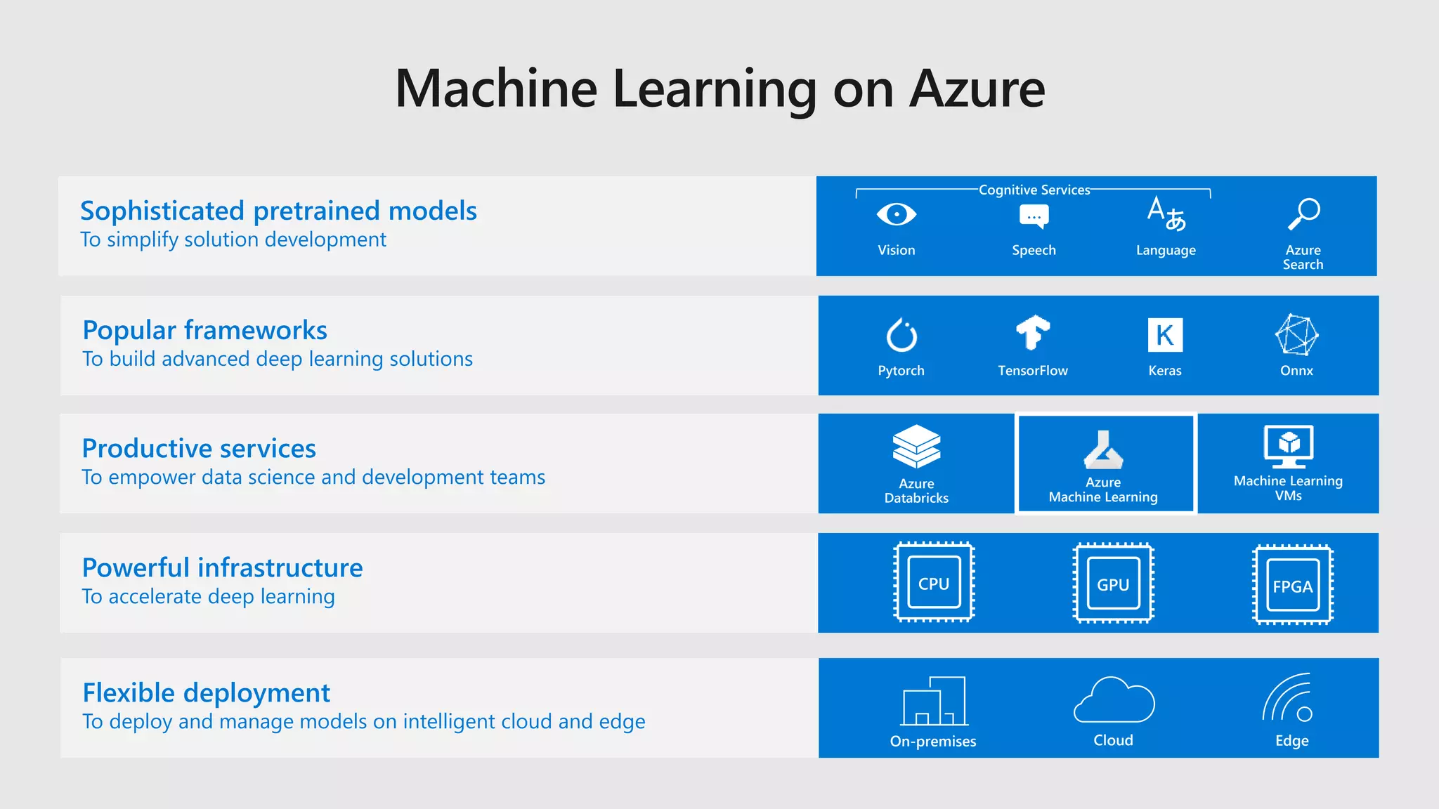 Sophisticated pretrained models
To simplify solution development
Azure
Databricks
Machine Learning
VMs
Popular frameworks
To build advanced deep learning solutions TensorFlow KerasPytorch Onnx
Azure
Machine Learning
LanguageSpeech
…
Azure
Search
Vision
On-premises Cloud Edge
Productive services
To empower data science and development teams
Powerful infrastructure
To accelerate deep learning
Flexible deployment
To deploy and manage models on intelligent cloud and edge
Cognitive Services
 