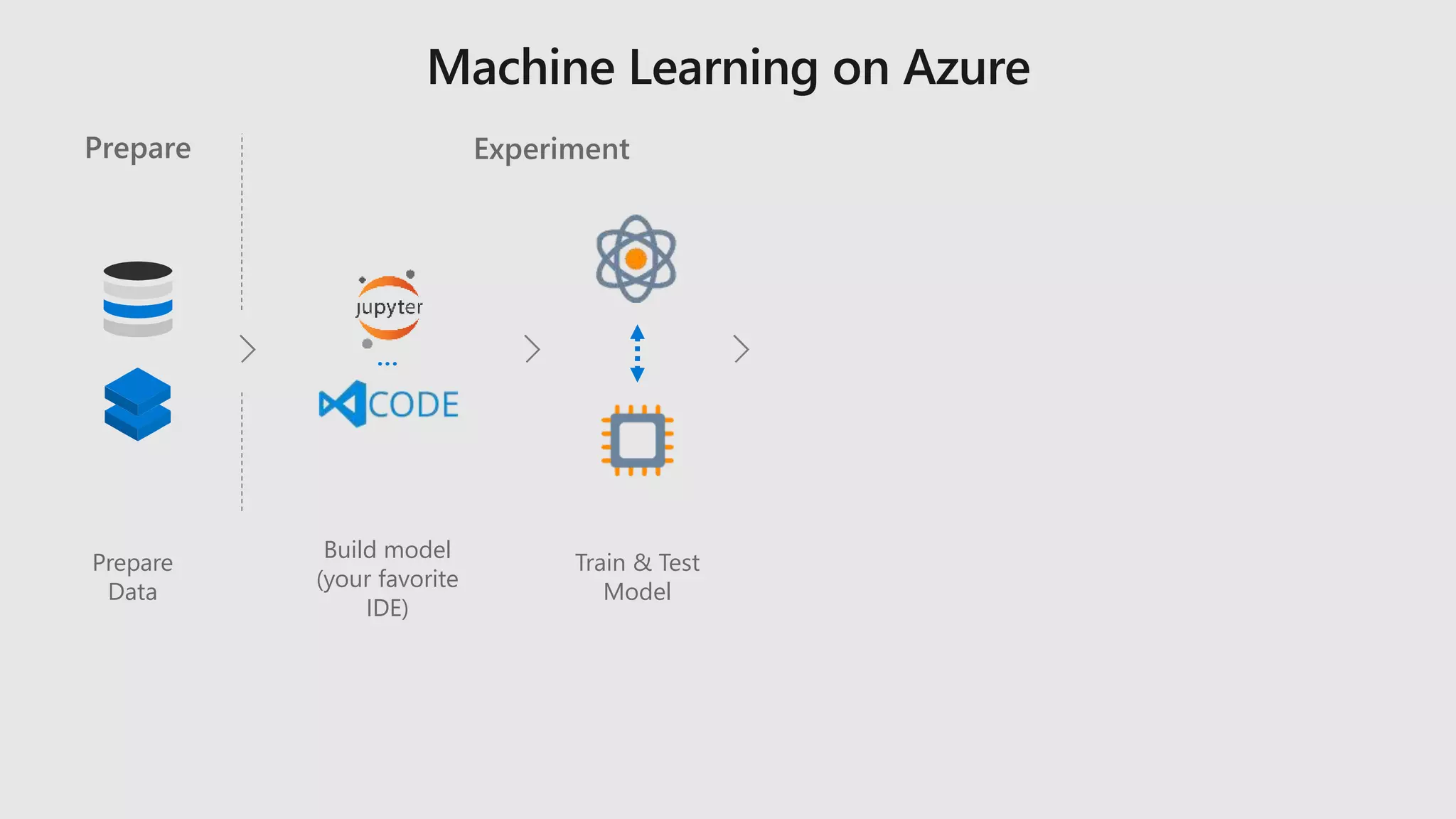Prepare
Data
Train & Test
Model
…
Build model
(your favorite
IDE)
Prepare Experiment
 