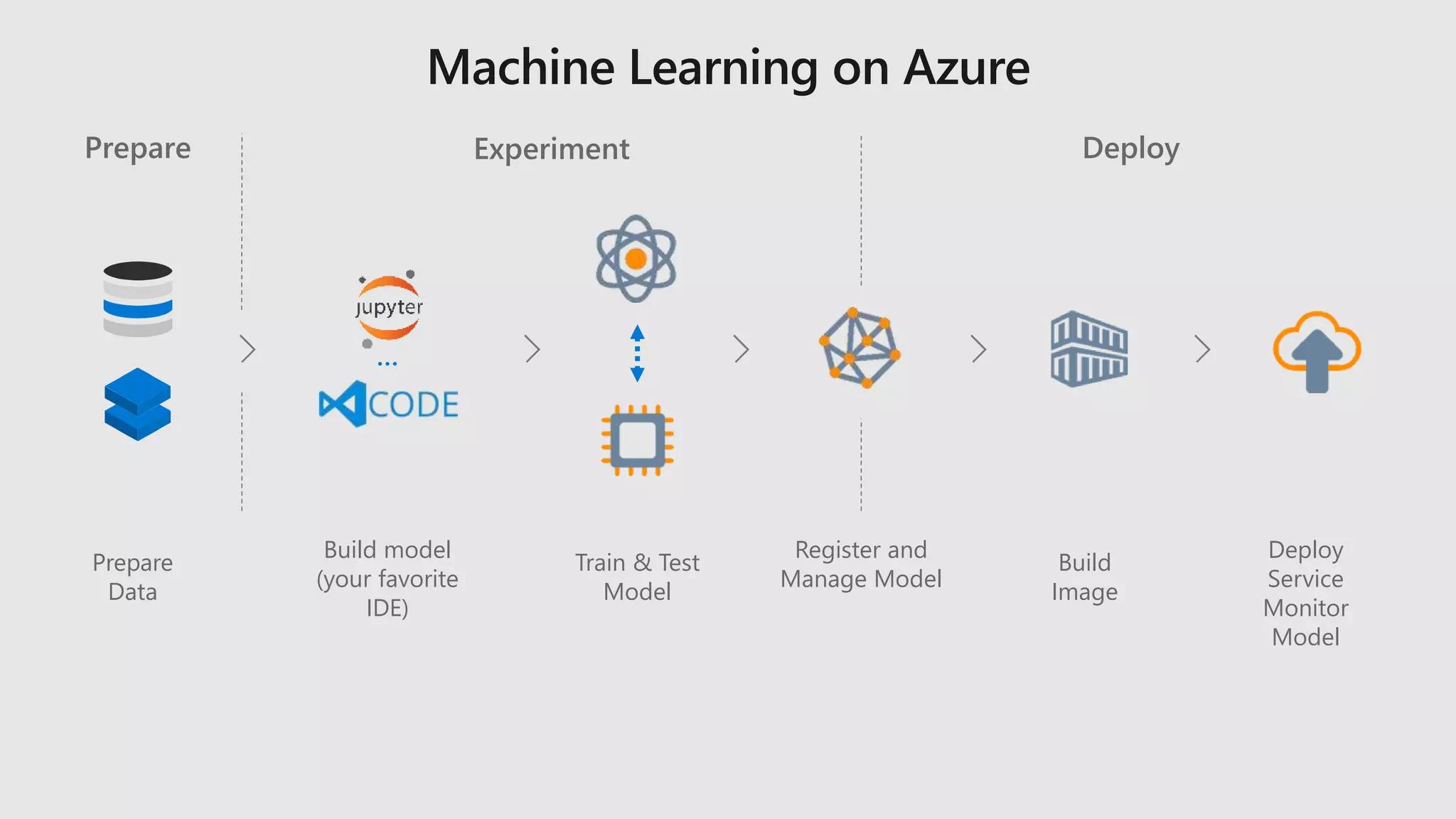 Prepare
Data
Register and
Manage Model
Train & Test
Model
Build
Image
…
Build model
(your favorite
IDE)
Deploy
Service
Monitor
Model
Prepare Experiment Deploy
 