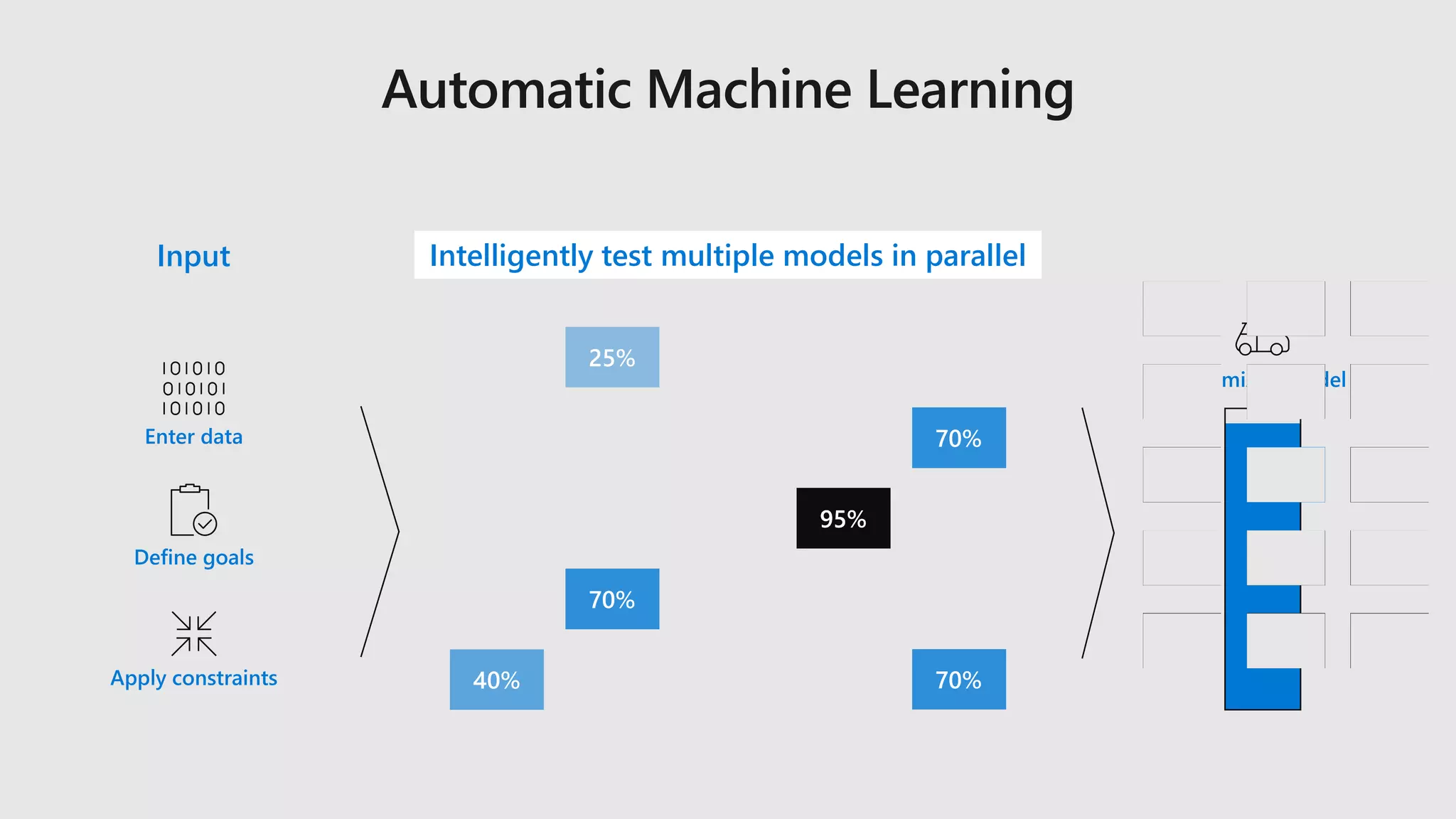 Enter data
Define goals
Apply constraints
Input Intelligently test multiple models in parallel
Optimized model
 