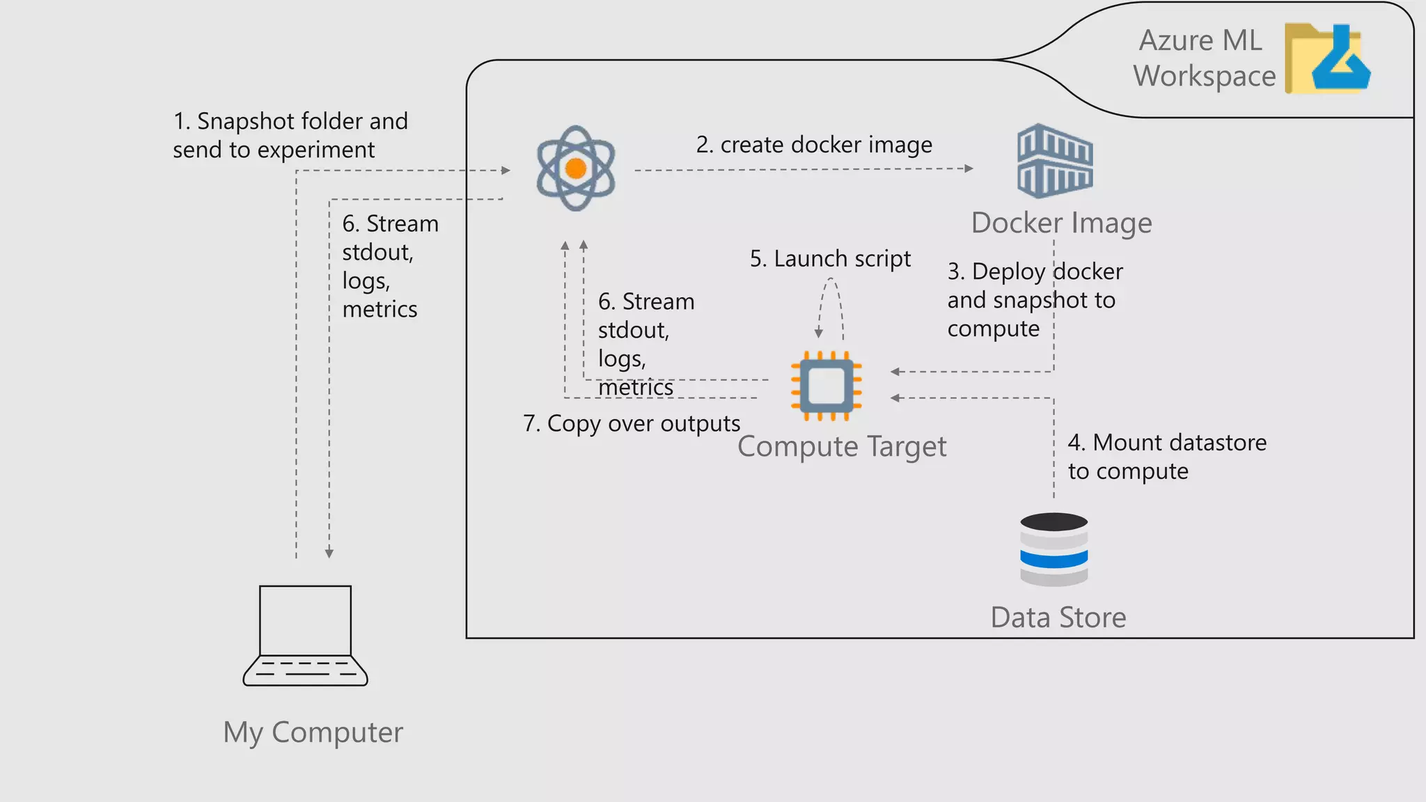 My Computer
Data Store
Azure ML
Workspace
Compute Target
Docker Image
 