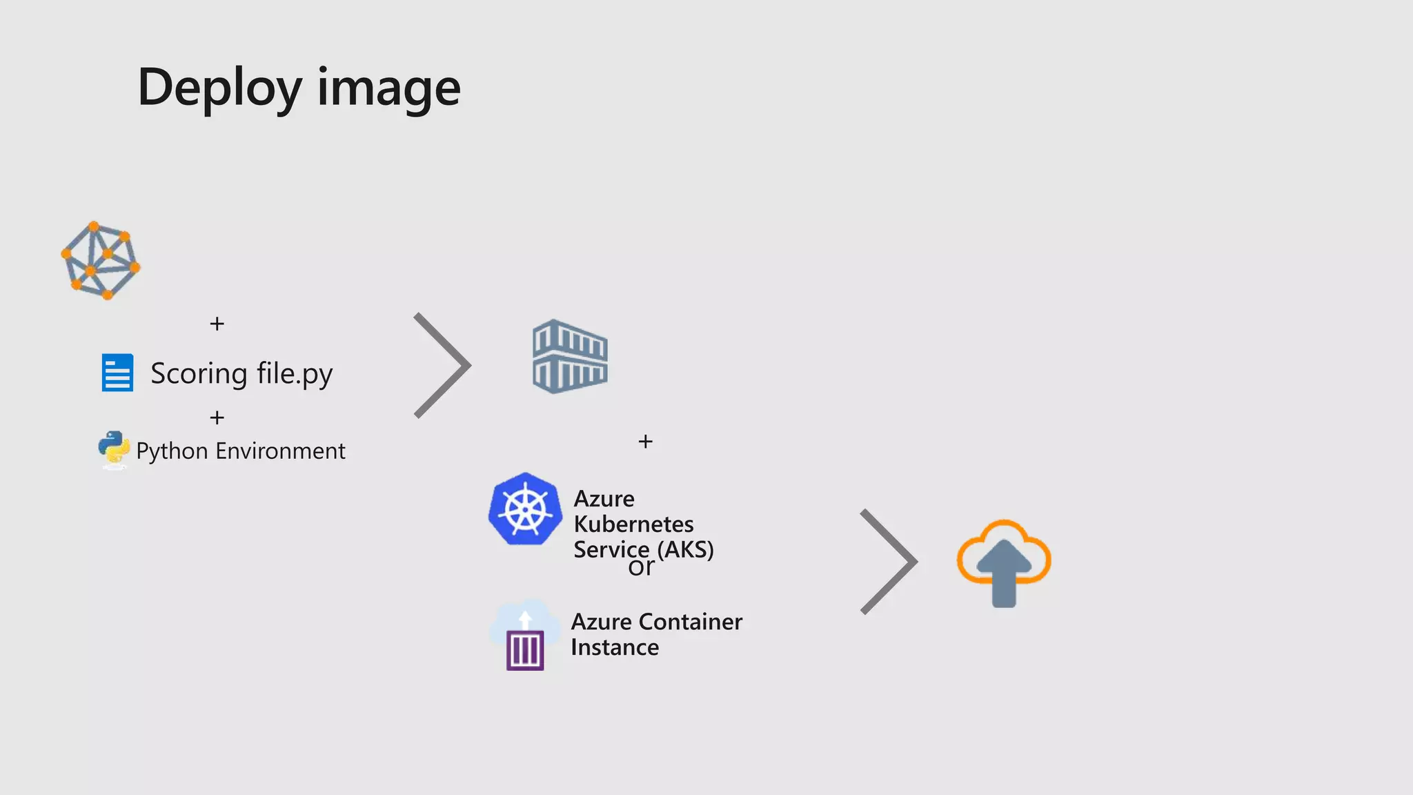Azure
Kubernetes
Service (AKS)
Azure Container
Instance
 