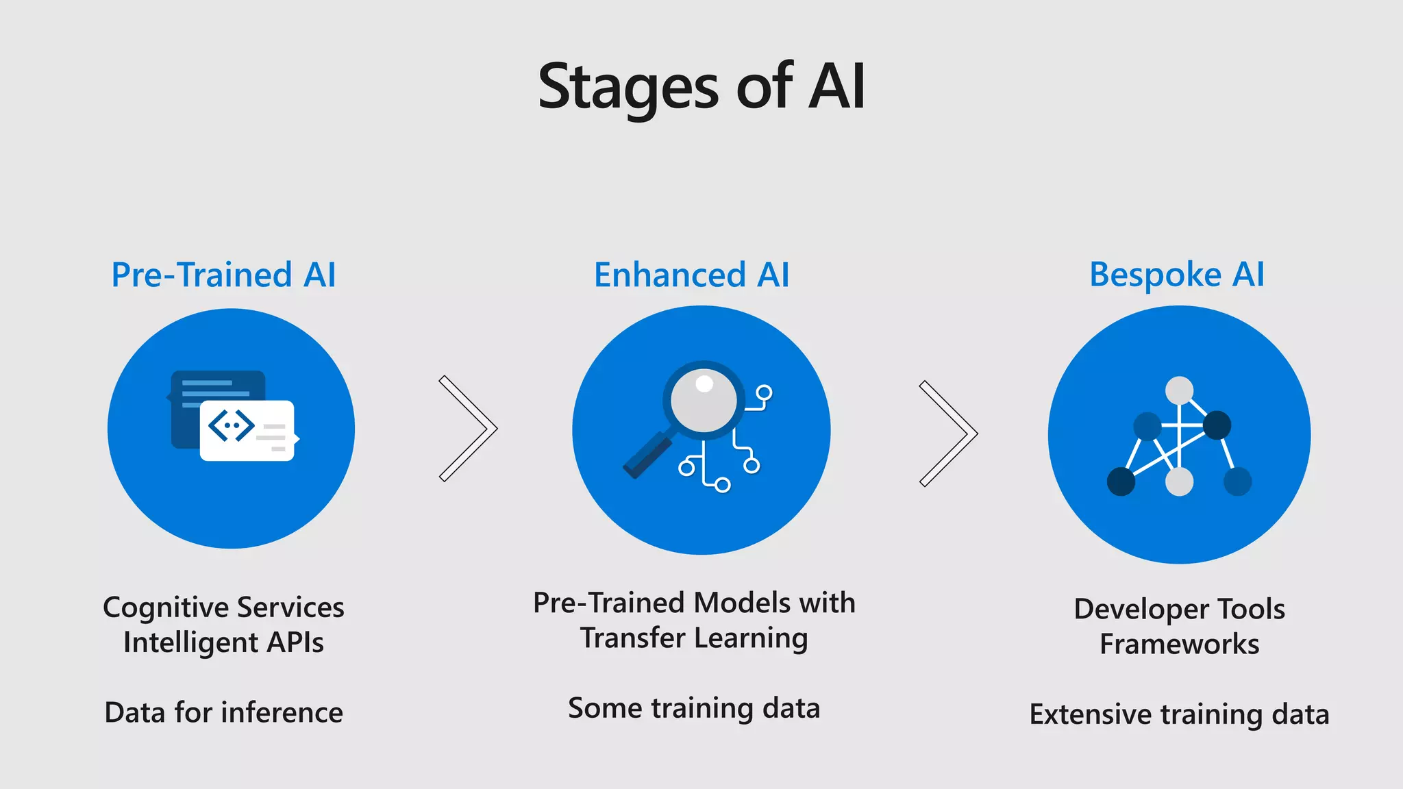 Cognitive Services
Intelligent APIs
Data for inference
Developer Tools
Frameworks
Extensive training data
Pre-Trained Models with
Transfer Learning
Some training data
Enhanced AIPre-Trained AI Bespoke AI
Stages of AI
 