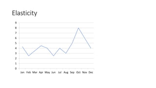 Elasticity
0
1
2
3
4
5
6
7
8
9
Jan Feb Mar Apr May Jun Jul Aug Sep Oct Nov Dec
 