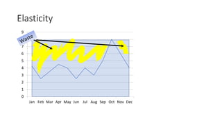 Elasticity
0
1
2
3
4
5
6
7
8
9
Jan Feb Mar Apr May Jun Jul Aug Sep Oct Nov Dec
 