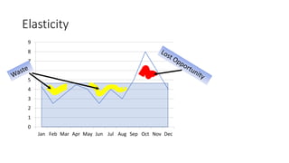 Elasticity
0
1
2
3
4
5
6
7
8
9
Jan Feb Mar Apr May Jun Jul Aug Sep Oct Nov Dec
 