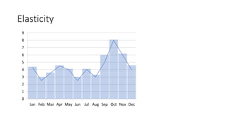 Elasticity
0
1
2
3
4
5
6
7
8
9
Jan Feb Mar Apr May Jun Jul Aug Sep Oct Nov Dec
 