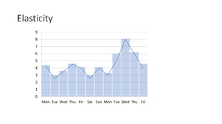Elasticity
0
1
2
3
4
5
6
7
8
9
Mon Tue Wed Thu Fri Sat Sun Mon Tue Wed Thu Fri
 