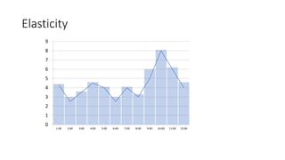 Elasticity
0
1
2
3
4
5
6
7
8
9
1:00 2:00 3:00 4:00 5:00 6:00 7:00 8:00 9:00 10:00 11:00 12:00
 