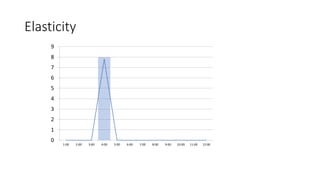 Elasticity
0
1
2
3
4
5
6
7
8
9
1:00 2:00 3:00 4:00 5:00 6:00 7:00 8:00 9:00 10:00 11:00 12:00
 