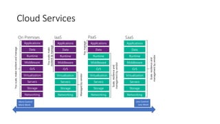 Cloud Services
IaaS
Managedbyvendor
Storage
Servers
Networking
O/S
Middleware
Virtualization
Data
Applications
Runtime
Youscale,make
resilient&manage
PaaS
Scale,resilienceand
managementbyvendor
Youmanage
Storage
Servers
Networking
O/S
Middleware
Virtualization
Applications
Runtime
Data
On Premises
Youscale,makeresilientandmanage
Storage
Servers
Networking
O/S
Middleware
Virtualization
Data
Applications
Runtime
SaaS
Storage
Servers
Networking
O/S
Middleware
Virtualization
Applications
Runtime
Data
Scale,resilienceand
managementbyvendor
More Control
More Work
Less Control
Less Work
 