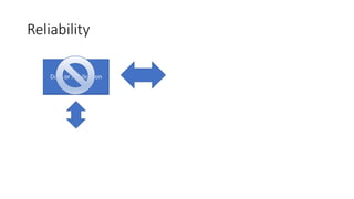 Reliability
Data or ApplicationData or ApplicationData or Application
 