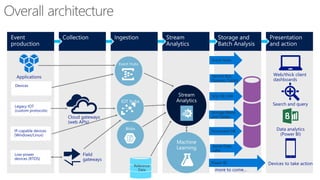 Event Hubs
SQL DB, DW
Storage Blobs
and Tables
Power BI
Document DB
Reference
Data
Service Bus
Queues, Topics
Azure Data
Lake
 
