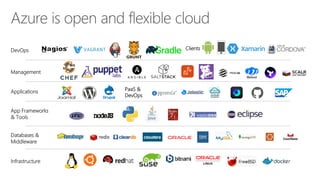 Applications
Clients
Infrastructure
Management
Databases &
Middleware
App Frameworks
& Tools
DevOps
PaaS &
DevOps
 
