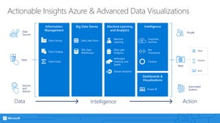 Actionable Insights Azure & Advanced Data Visualizations
Action
People
Automated
Systems
Apps
Web
Mobile
Bots
Intelligence
Dashboards &
Visualizations
Cortana
Bot
Framework
Cognitive
Services
Power BI
Information
Management
Event Hubs
Data Catalog
Data Factory
Machine Learning
and Analytics
HDInsight
(Hadoop and
Spark)
Stream Analytics
Intelligence
Data Lake
Analytics
Machine
Learning
Big Data Stores
SQL Data
Warehouse
Data Lake Store
Data
Sources
Apps
Sensors
and
devices
Data
 