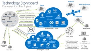 Technology Storyboard
Empower Your Employees
Social Media
Smart
Agents
Productivity Cloud
Skype
Dynamics
Marketing/AX
CRM Online
PowerApps
Cognitive
Services
Personal Graph
Office Graph
Bing
PowerBI
Office 365
Sharepoint
Knowledge Capture & Sharing
Conversational AI Productivity*
Intelligent Cloud
App Insights
HDInsight
Azure Machine
Learning
Data Factory
Data Lake
Stream
Analytics
Event Hubs
HDStormAzure SQL DB
Notification
Hubs Real-time contextual data
(Weather, Events &
environmental conditions)
Real-Time observations,
infrastructure status
& customer telemetry
Customers
Partners
Field Workforce
Secure remote information
usage, authoring & sharing
Remote collaboration with
employees & customers
Status & Work Tracking
Buildings,
Plants & Equipment
Product Usage
Field Observations
Peers
Nearby Store
Warehouse/
Store
Local Store
Microsoft Social
Engagement
Data Insights
Smart
Agents
Employee
Windows 10
Cortana
Surface Hub
Devices
Xbox One/
Kinect
Band Hololens
 