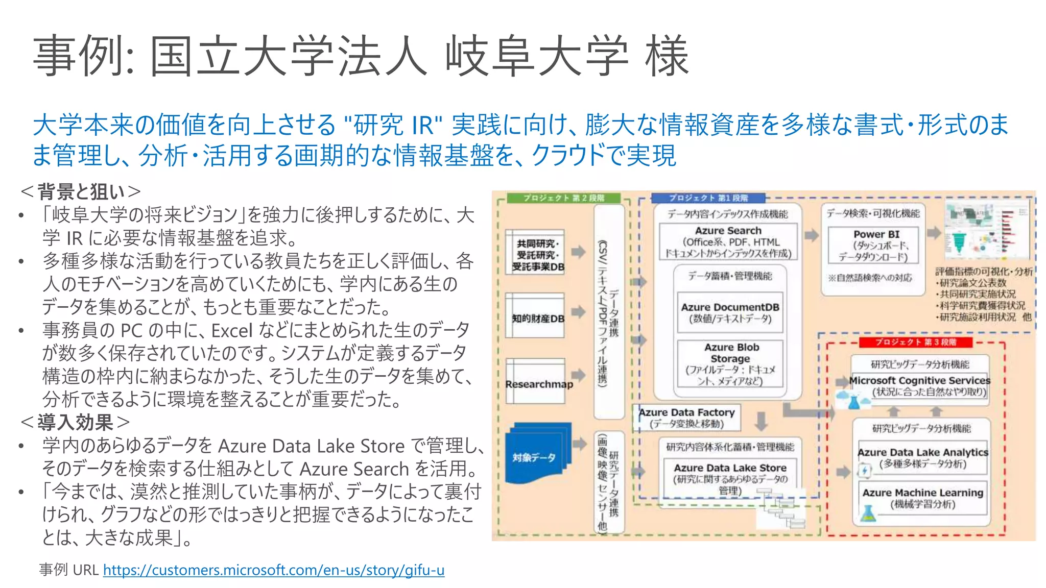 事例: 国立大学法人 岐阜大学 様
事例 URL https://customers.microsoft.com/en-us/story/gifu-u
大学本来の価値を向上させる "研究 IR" 実践に向け、膨大な情報資産を多様な書式・形式のま
ま管理し、分析・活用する画期的な情報基盤を、クラウドで実現
＜背景と狙い＞
• 「岐阜大学の将来ビジョン」を強力に後押しするために、大
学 IR に必要な情報基盤を追求。
• 多種多様な活動を行っている教員たちを正しく評価し、各
人のモチベーションを高めていくためにも、学内にある生の
データを集めることが、もっとも重要なことだった。
• 事務員の PC の中に、Excel などにまとめられた生のデータ
が数多く保存されていたのです。システムが定義するデータ
構造の枠内に納まらなかった、そうした生のデータを集めて、
分析できるように環境を整えることが重要だった。
＜導入効果＞
• 学内のあらゆるデータを Azure Data Lake Store で管理し、
そのデータを検索する仕組みとして Azure Search を活用。
• 「今までは、漠然と推測していた事柄が、データによって裏付
けられ、グラフなどの形ではっきりと把握できるようになったこ
とは、大きな成果」。
 