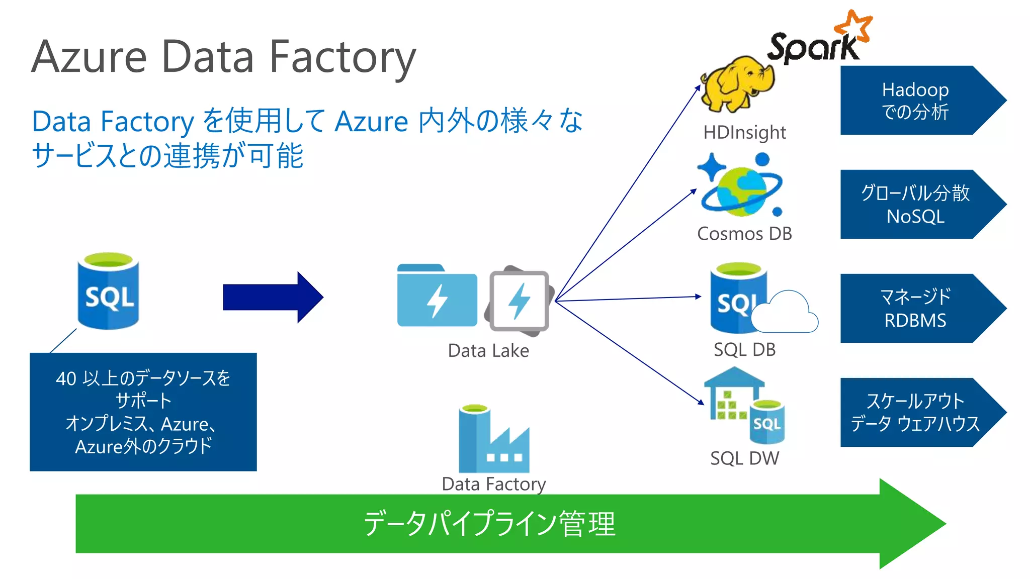 データパイプライン管理
Azure Data Factory
HDInsight
Cosmos DB
SQL DB
SQL DW
Hadoop
での分析
グローバル分散
NoSQL
マネージド
RDBMS
スケールアウト
データ ウェアハウス
Data Factory
40 以上のデータソースを
サポート
オンプレミス、Azure、
Azure外のクラウド
Data Lake
Data Factory を使用して Azure 内外の様々な
サービスとの連携が可能
 
