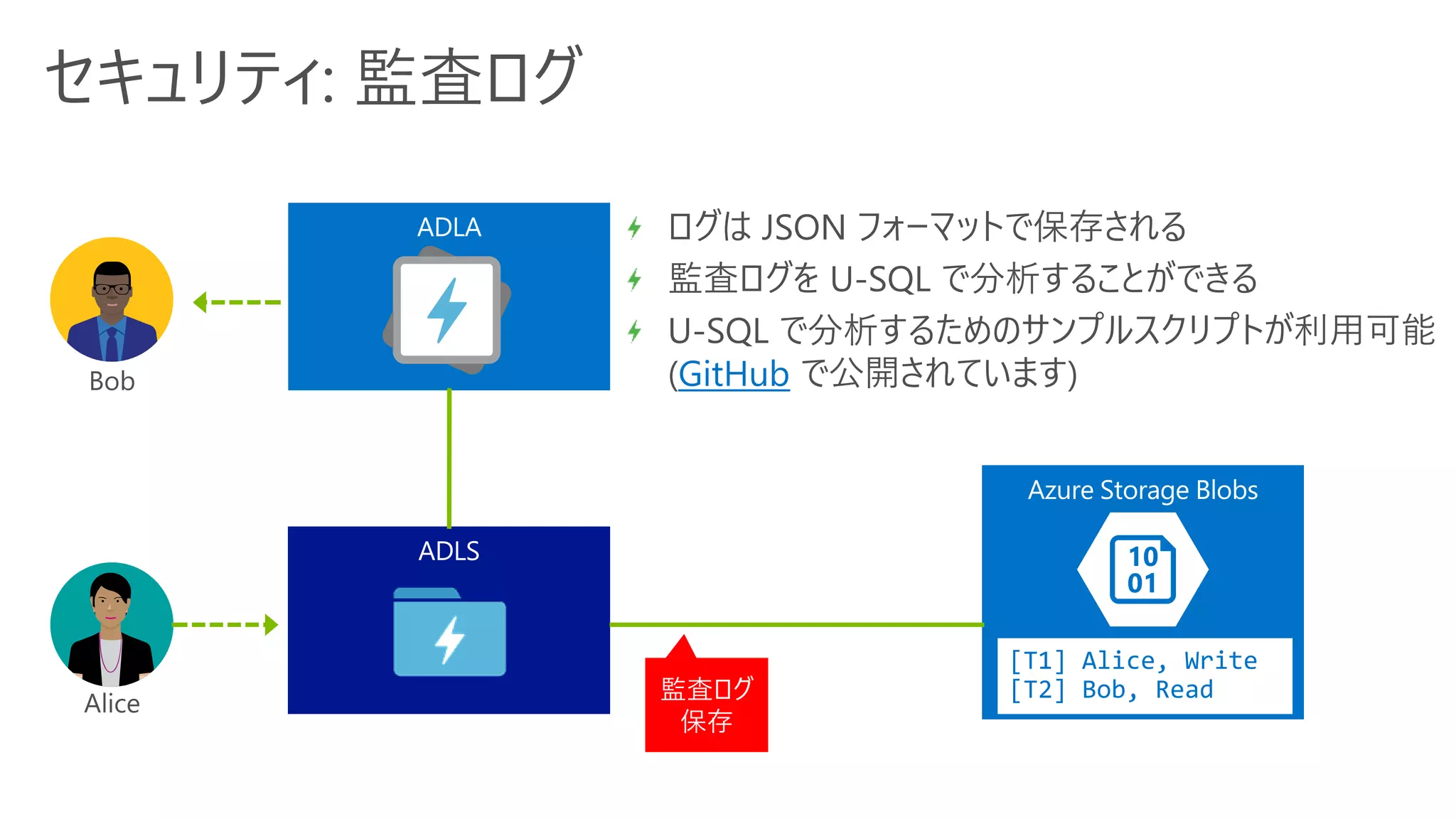 セキュリティ: 監査ログ
GitHub
[T1] Alice, Write
[T2] Bob, Read監査ログ
保存
 