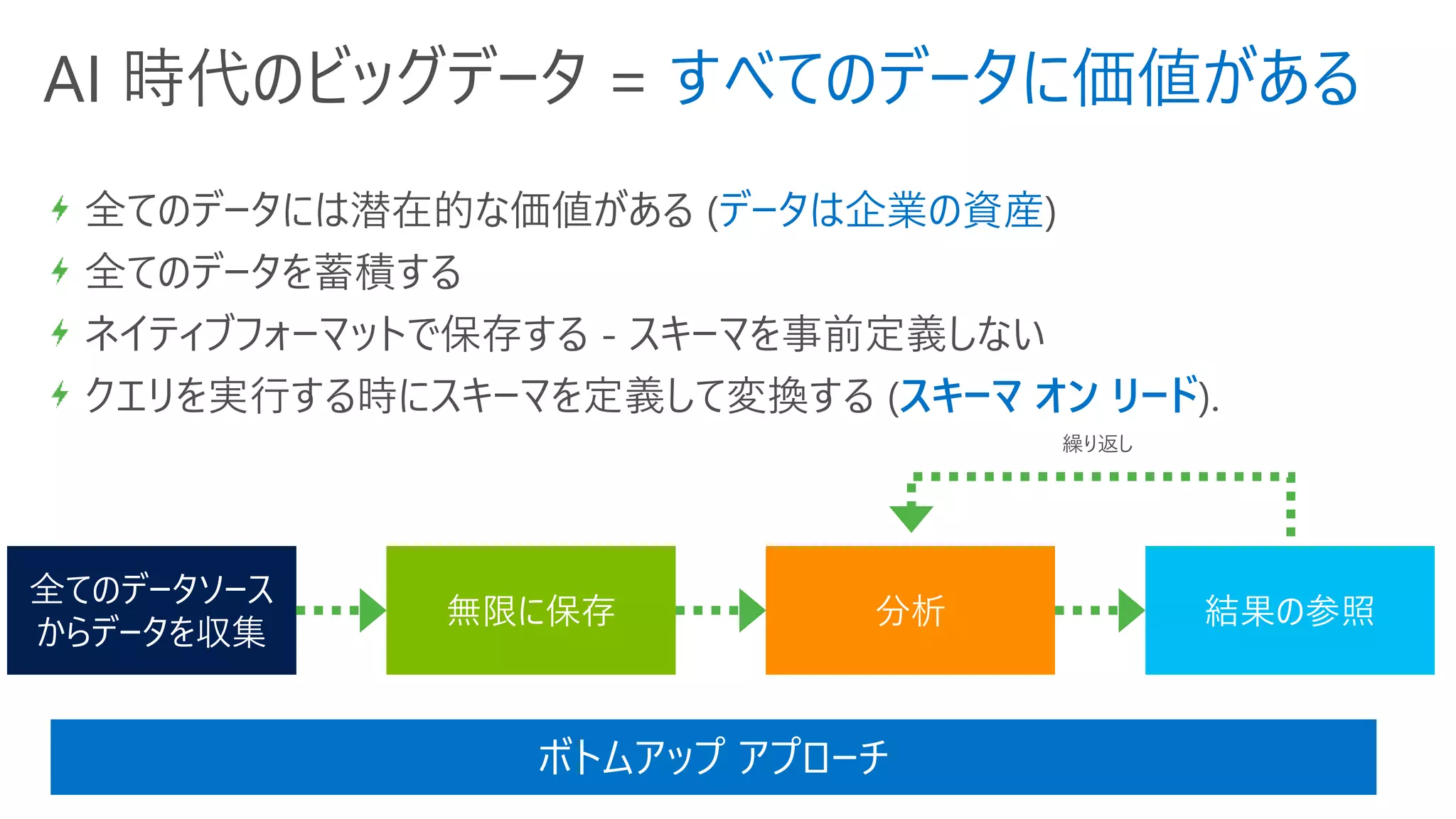AI 時代のビッグデータ = すべてのデータに価値がある
無限に保存 分析 結果の参照
全てのデータソース
からデータを収集
繰り返し
全てのデータには潜在的な価値がある (データは企業の資産)
全てのデータを蓄積する
ネイティブフォーマットで保存する - スキーマを事前定義しない
クエリを実行する時にスキーマを定義して変換する (スキーマ オン リード).
ボトムアップ アプローチ
 